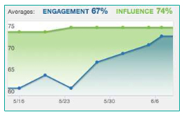 engagement versus influence